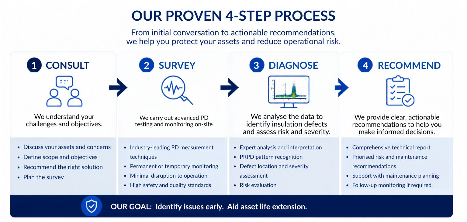 PDM 4-Step Process 1536x730 Partial Discharge Monitoring Proven 4 Step Process